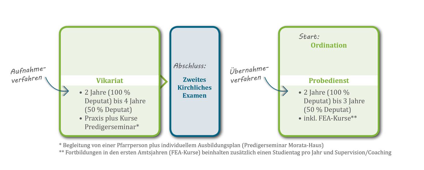 Schaubild Ablauf Vikariat und Probedienst