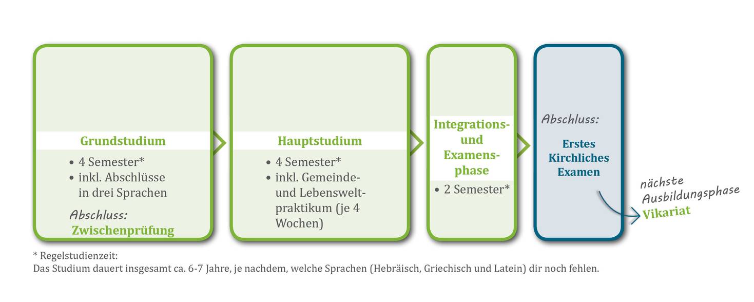 Quelle: EOK/Werbung Himmlische Berufe Schaubild Ablauf Theologie-Studium